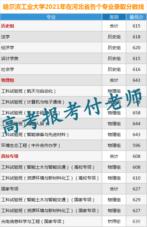 哈尔滨工业大学解析，2021年各省录取分数和专业录取以及选科要求