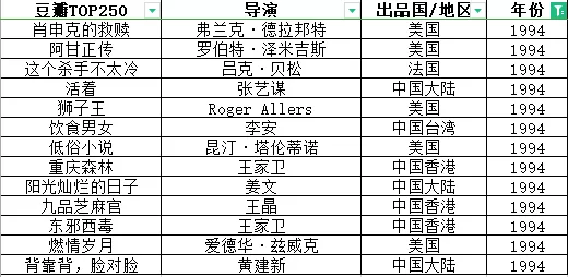 v字仇杀队(历经11年看完豆瓣电影TOP250，我有了以下9点发现)