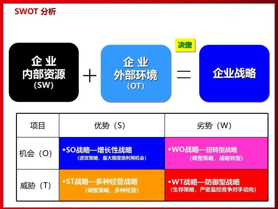 26张图讲解SWOT分析法，学起来