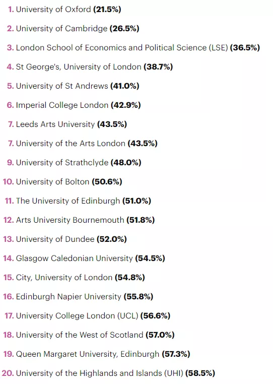 英国“最难进”的和“最容易进”的大学分别是哪些？