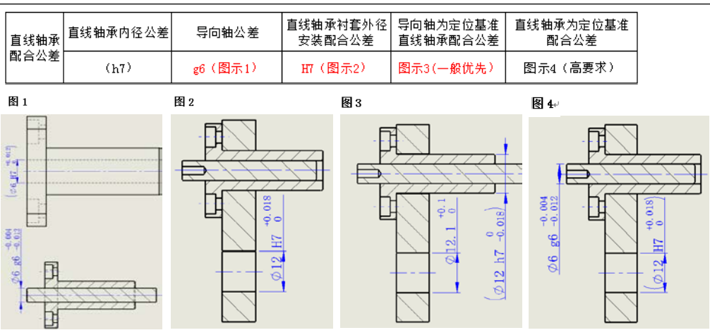 常用标准件安装公差配合及应用参考，纯干货，建议收藏