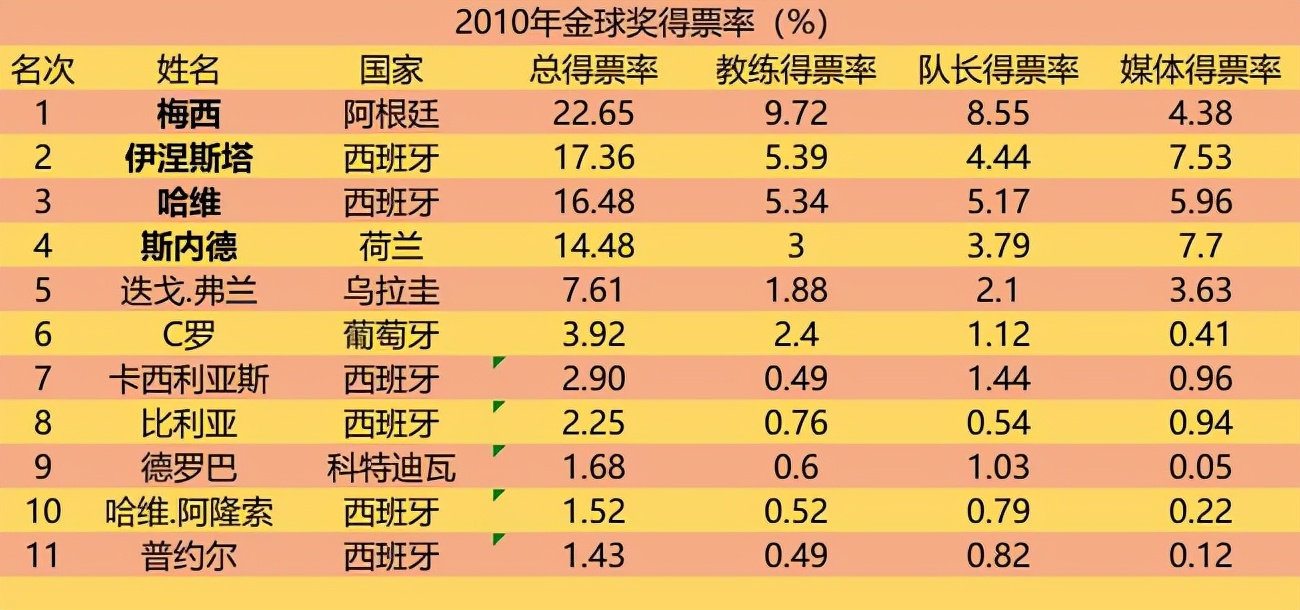 足球俱乐部杂志2010世界杯(2010年金球奖，梅西真的亏欠了斯内德？哈维和伊涅斯塔有话说)