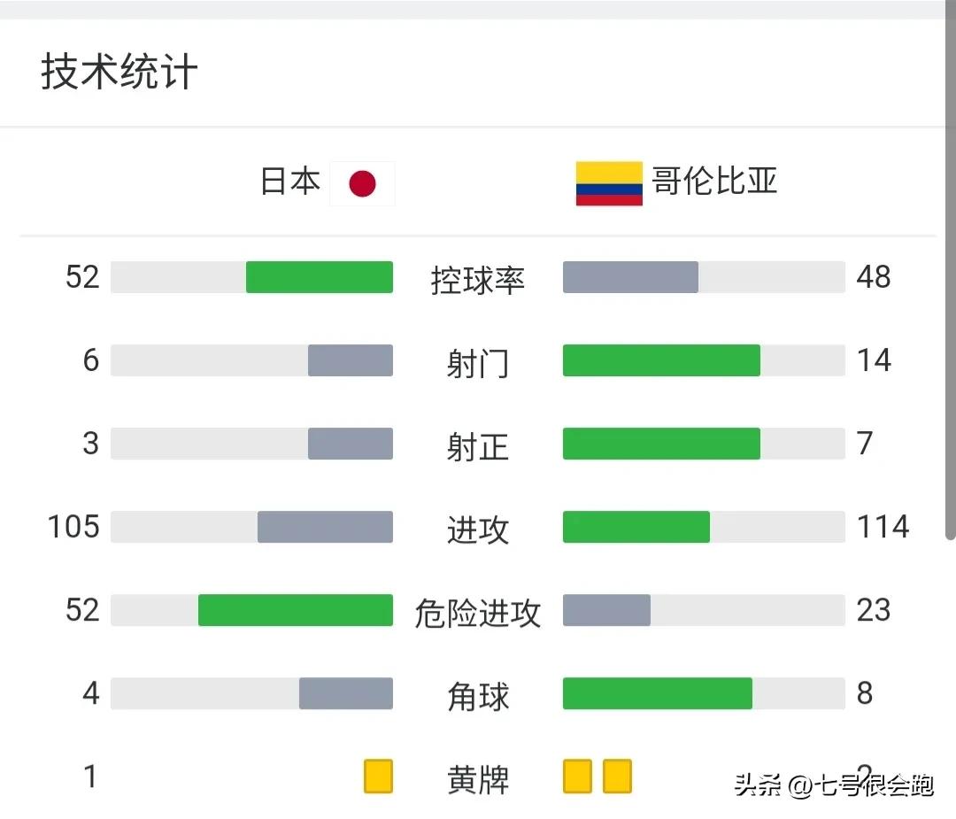 麒麟杯-南美无弱旅！日本1-2哥伦比亚，博雷倒挂金钩！