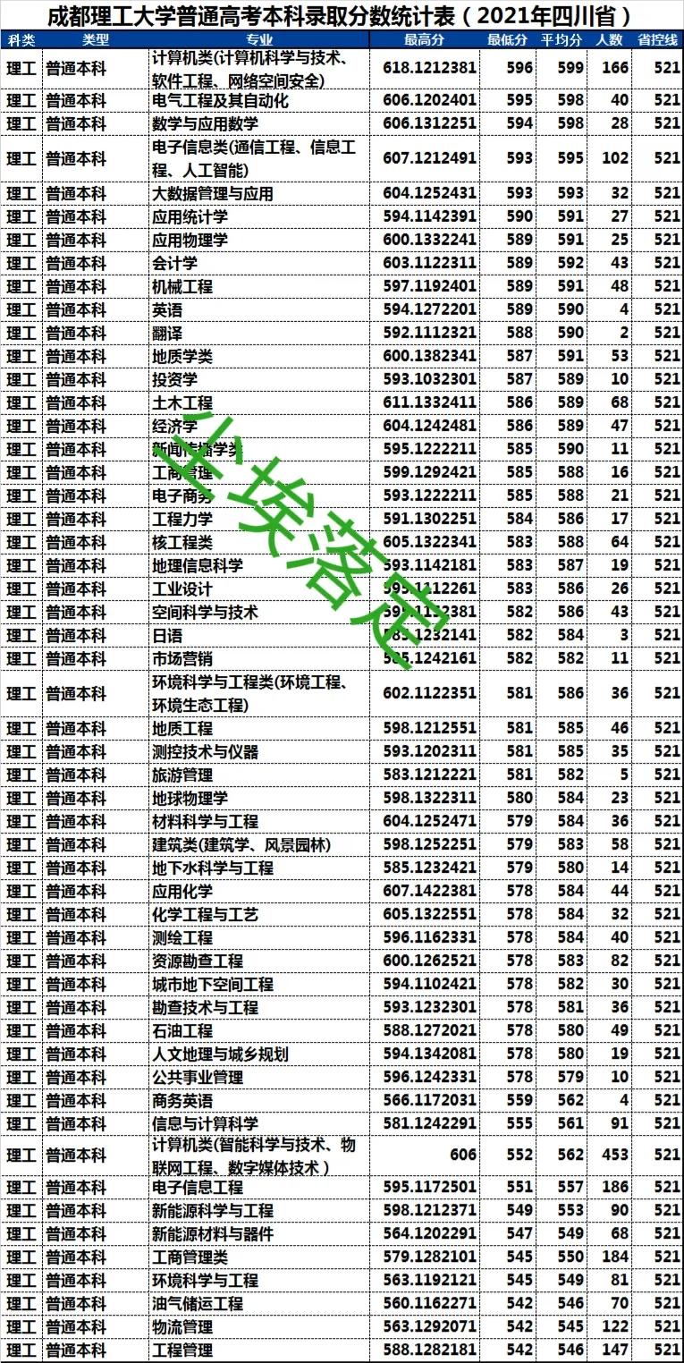 成都理工大学录取分数线2016（成都理工大学录取排名）