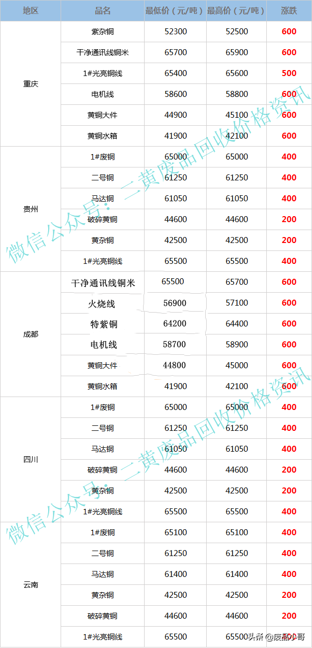 废铜价格最高上调700元，2022年3月17日废铜回收价格调整信息