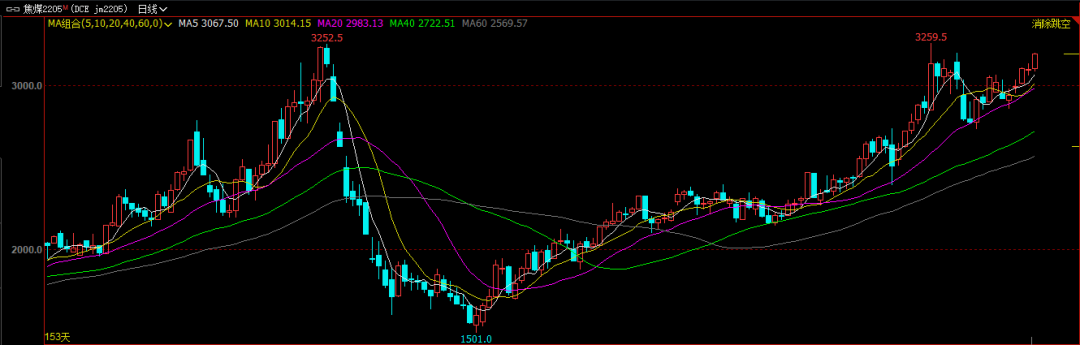 焦煤风头正劲 强势还能持续多久？