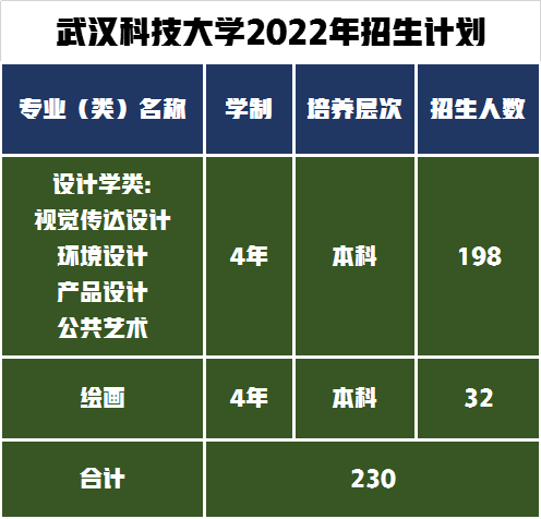 最低统考成绩220分左右文化成绩400分上下，超值捡漏武汉科技大学