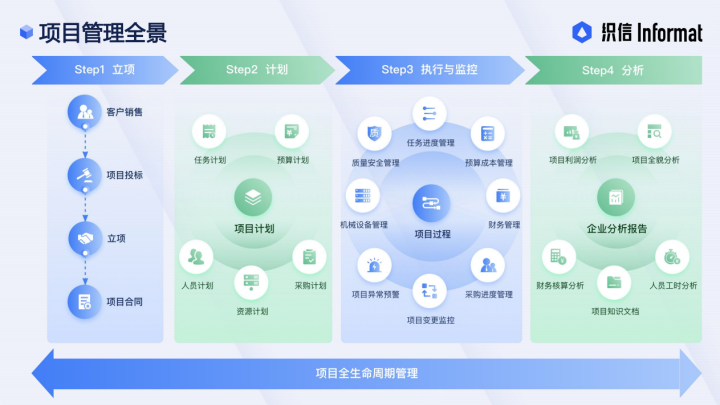 适合企业经营的项目管理工具（数据分析、项目计划、客户管理等）