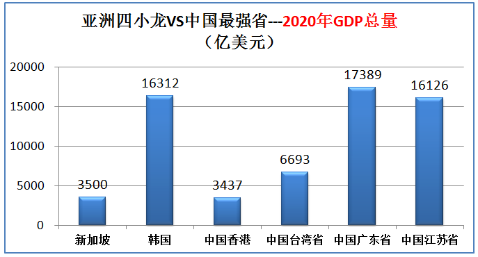 足球亚洲四小龙是哪几个国家(曾经的亚洲四小龙现在实力如何，大数据对比分析)