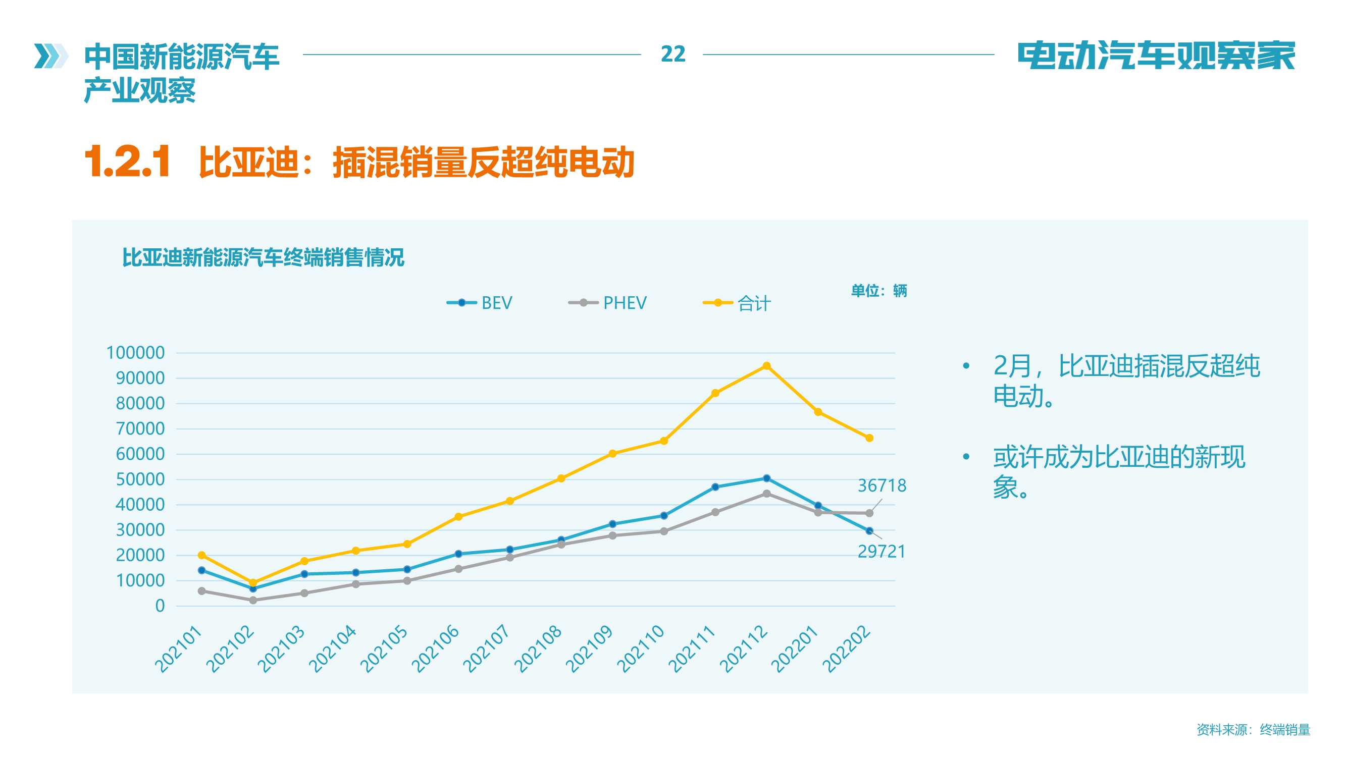 电动汽车观察家：新能源汽车产业观察（2022年2月）