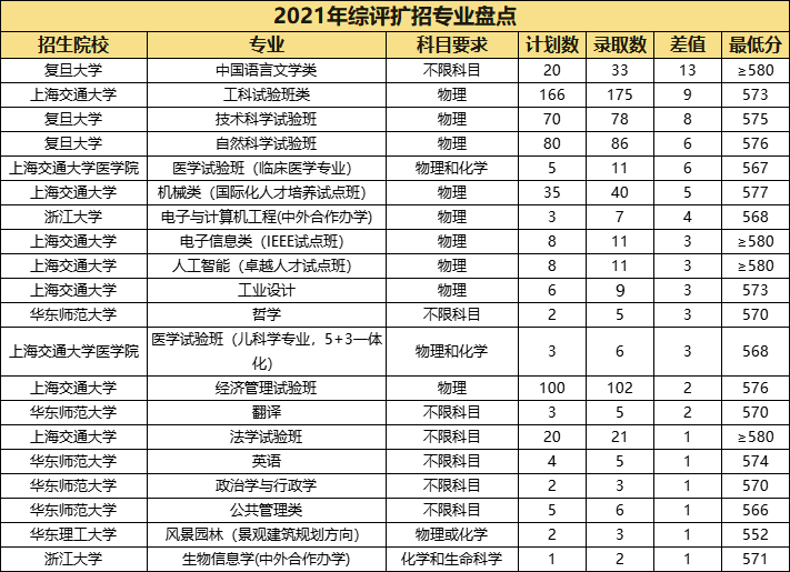 2021年综评各专业录取人数及分数公布，中医药竟比华理分数还高