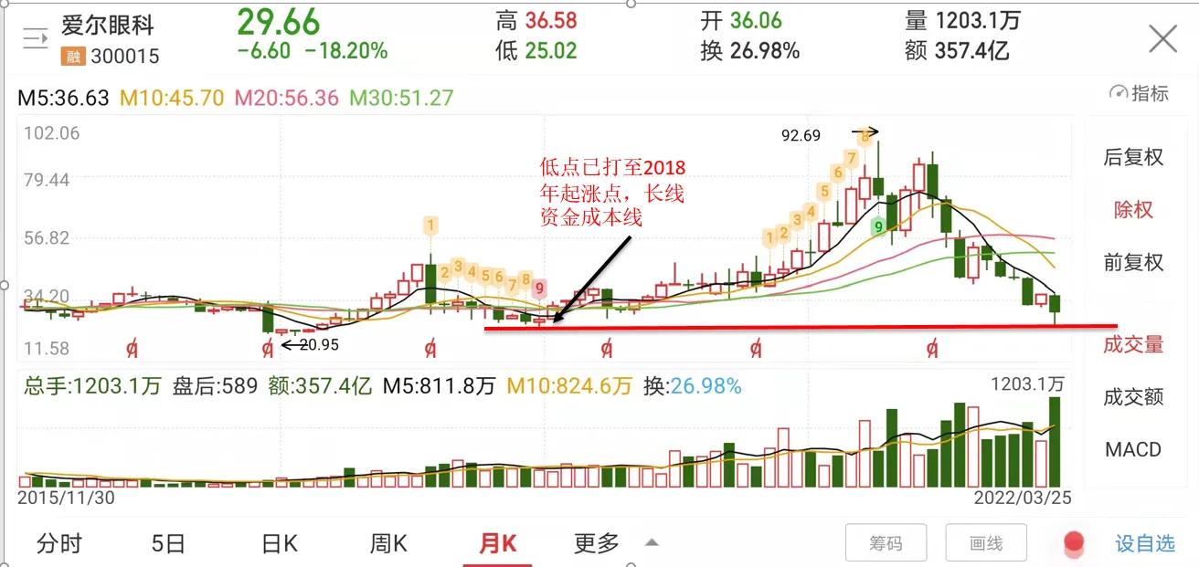 爱尔眼科──等待304天，终于迎来四个反转信号