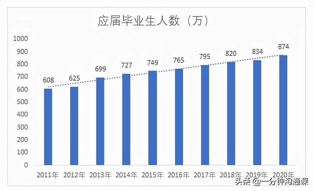 中国未来十大高薪行业：大学毕业生就业新机遇