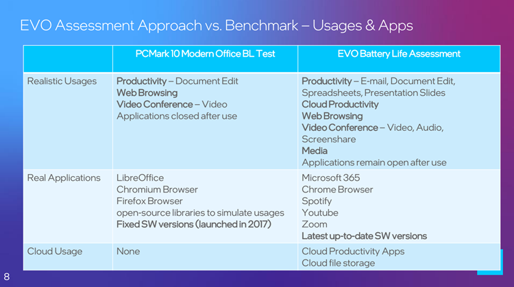 英特尔介绍Evo 3.0笔记本认证：模拟真实环境才准确