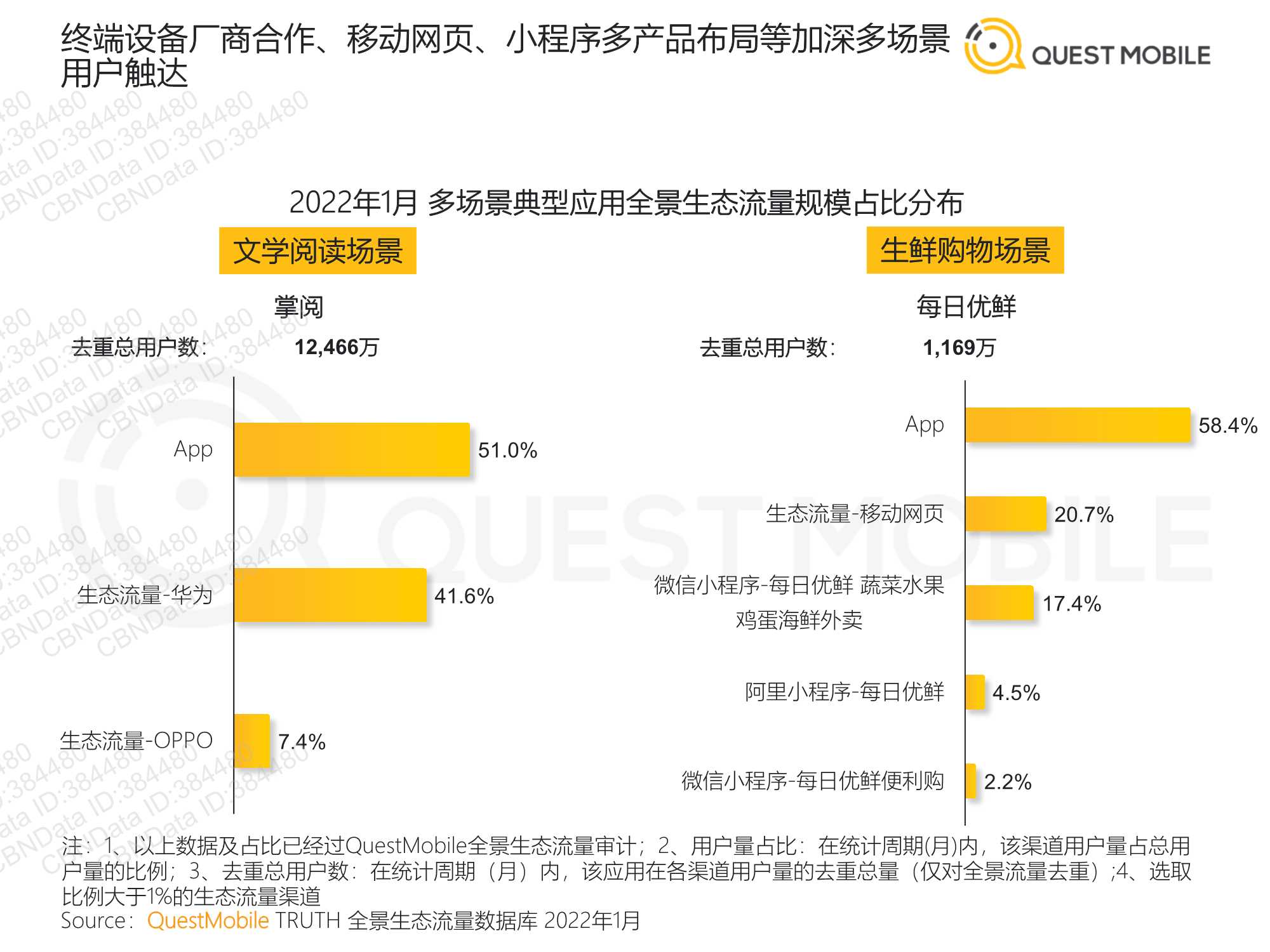 QuestMobile2022全景生态流量春季报告