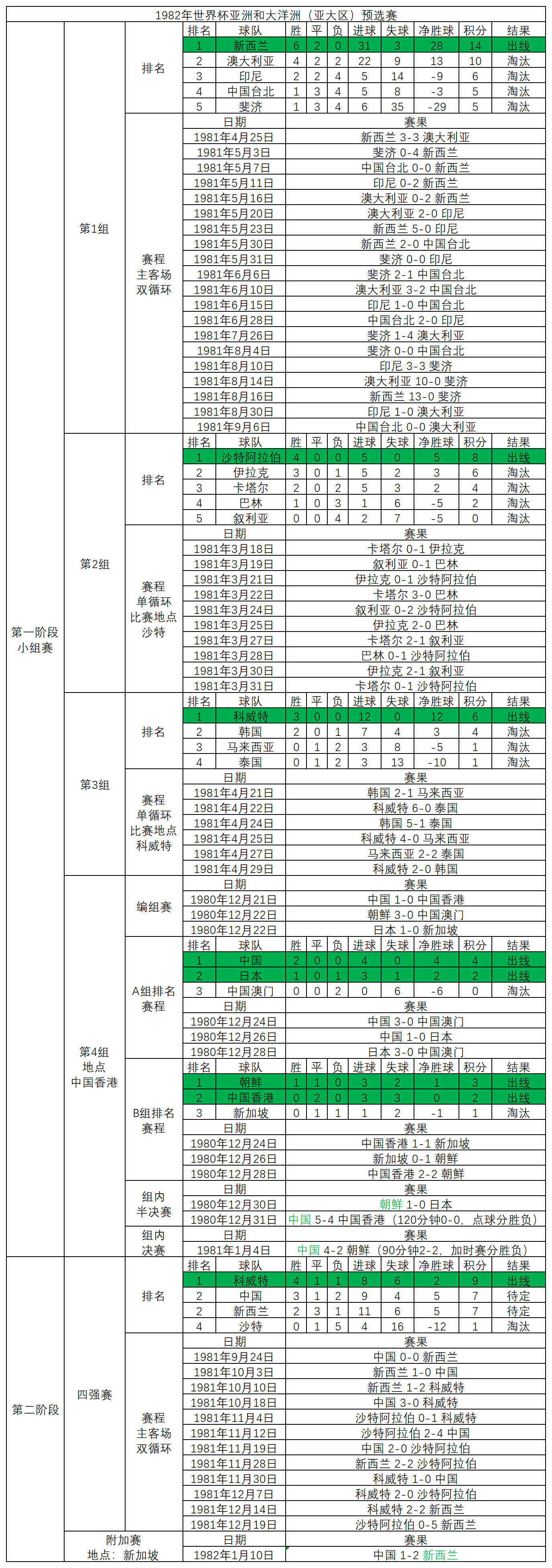 八十年代韩国世界杯比赛(1982年世界杯亚大区预选赛，20支球队抢两个名额，诡异的赛制赛程)