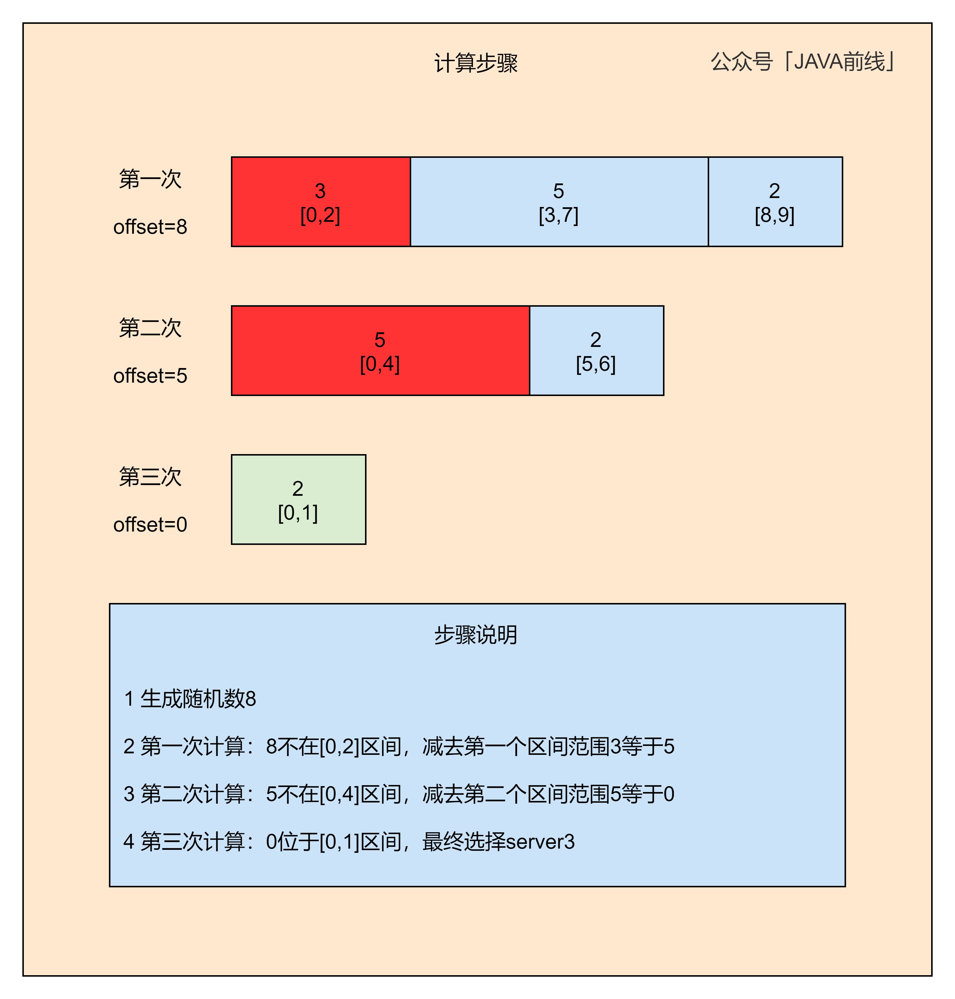 长文图解七种负载均衡策略