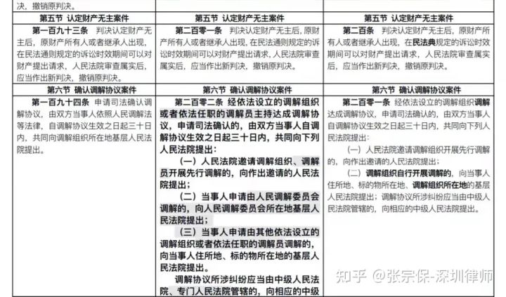 律师解读：2022版《民事诉讼法》都修订、新设了哪些内容？