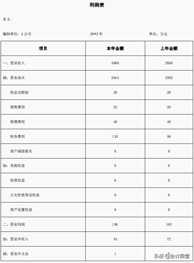 完整版2022年企业财务报表分析及各指标分析，附案例分析，收藏