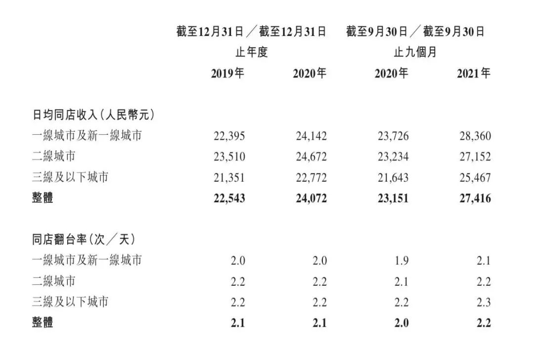 海底捞的生意，被谁抢了?