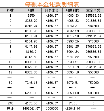 買房貸款，等額本金和等額本息，究竟選擇哪個更劃算？