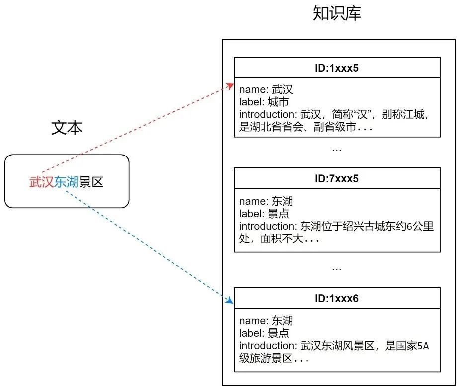 干货 | 携程实体链接技术的探索及实践
