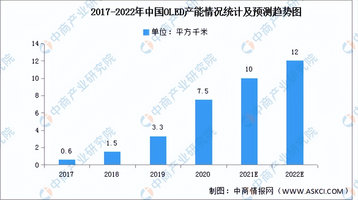 2022年中国新型显示行业市场前景及投资研究预测报告