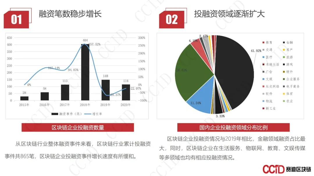 30页PPT｜赛迪发布《2020-2021中国区块链企业发展白皮书》