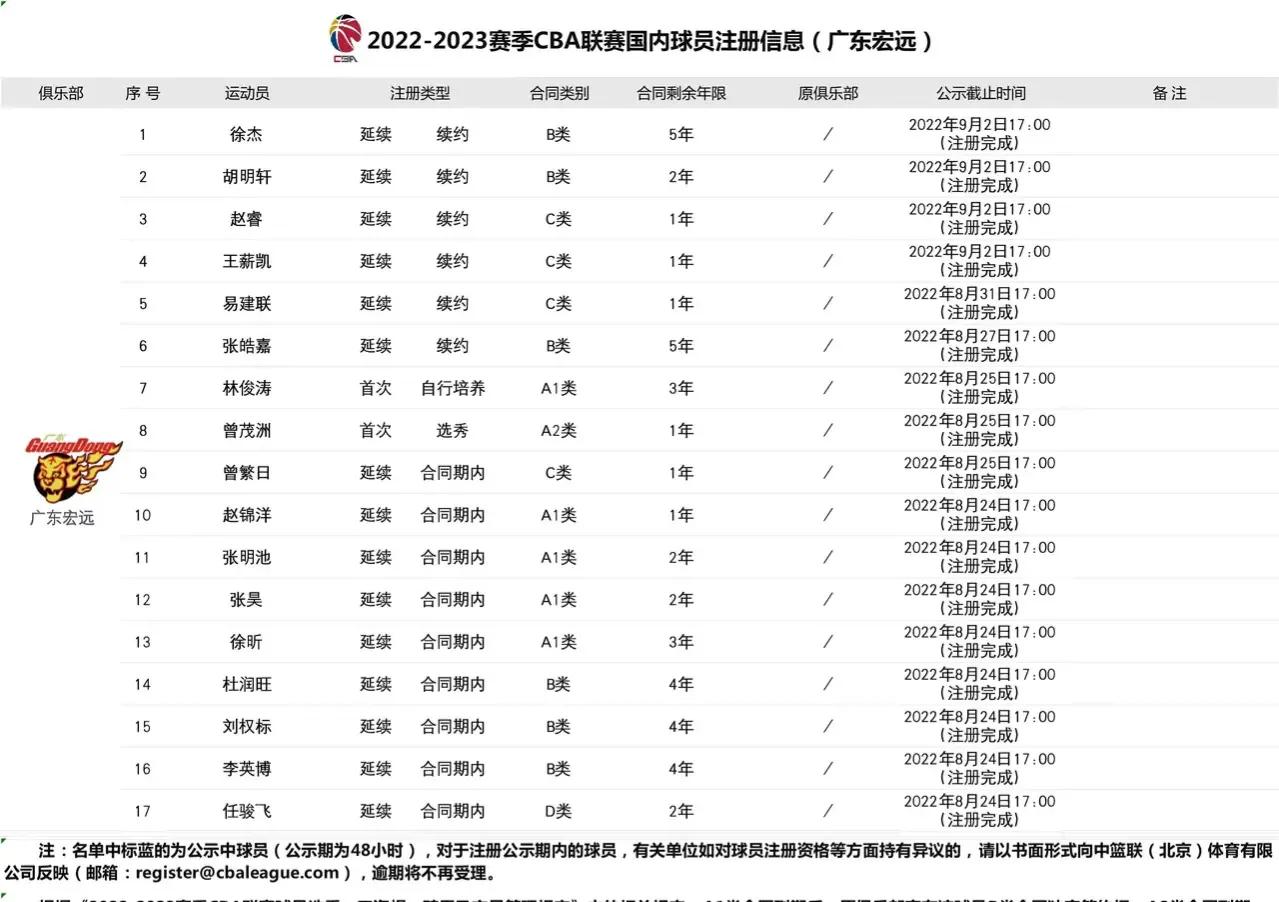 cba球员年薪（广东队球员年薪被曝，二飞最大争议，徐杰年薪暴涨，赵睿降薪留队）