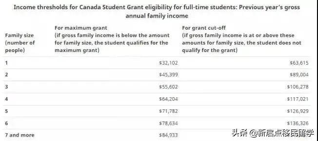 加拿大又给留学生送福利啦！助学金最高可领$6000