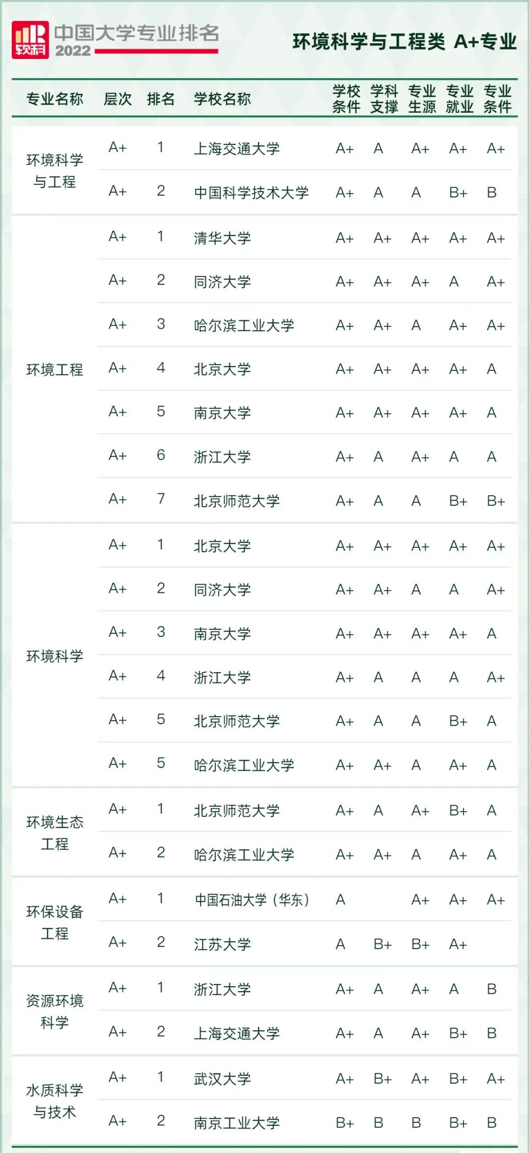 2022软科中国大学专业排名出炉！249所高校拥有A+专业