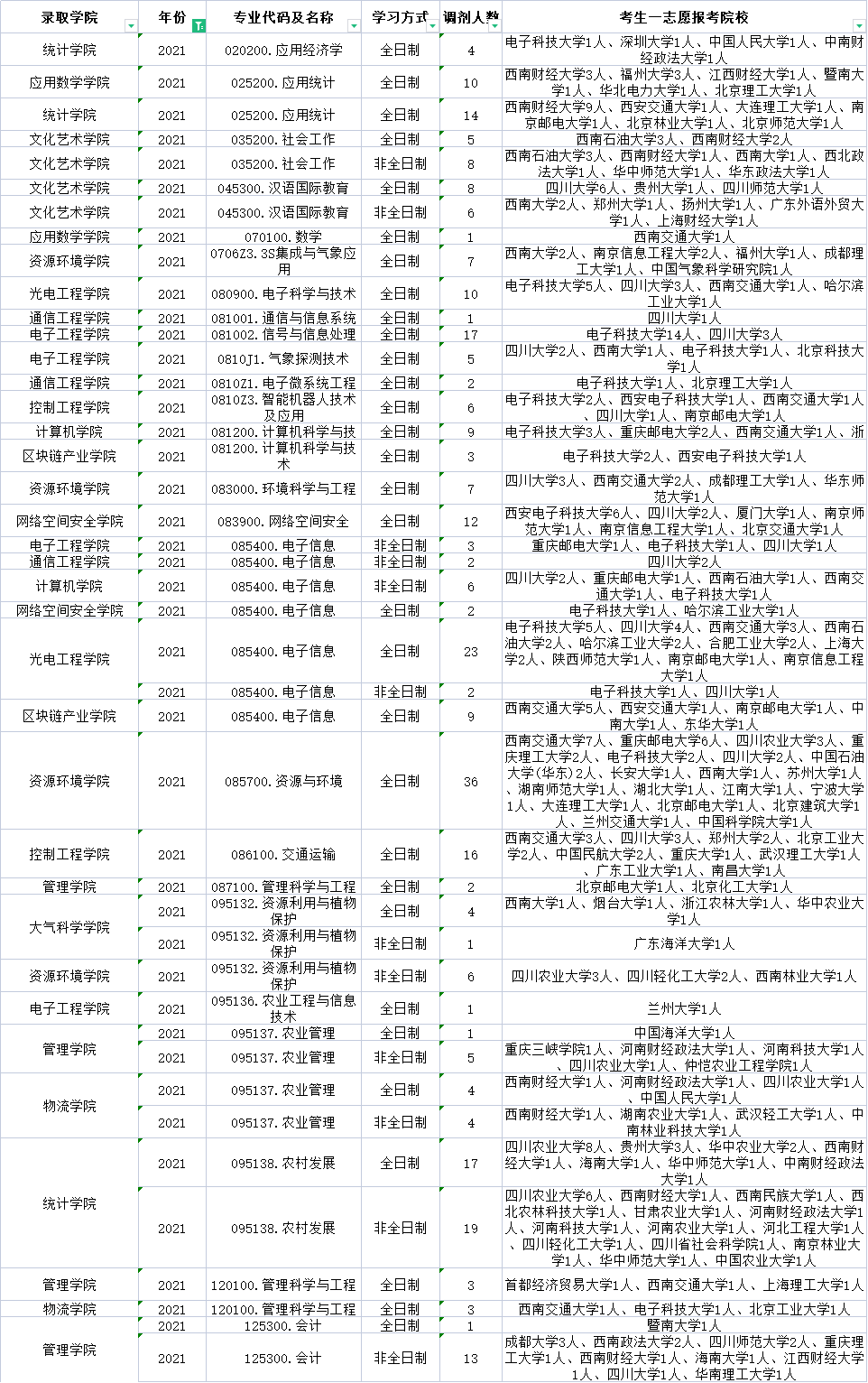 成都信息工程大学2020-2021调剂信息汇总！这些专业调剂名额较多