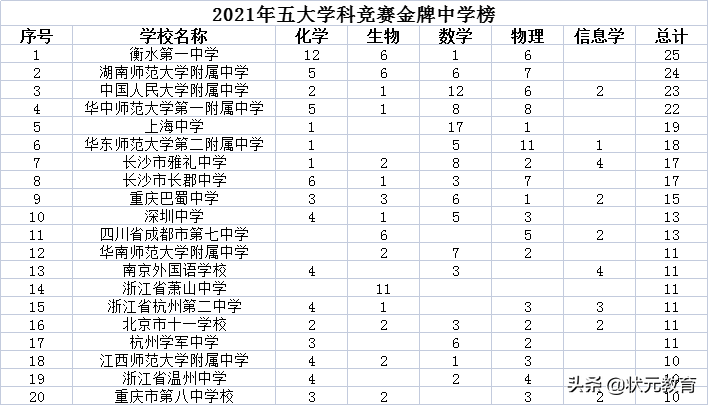 重磅！全国顶流高中排名出炉！湖北这些学校上榜