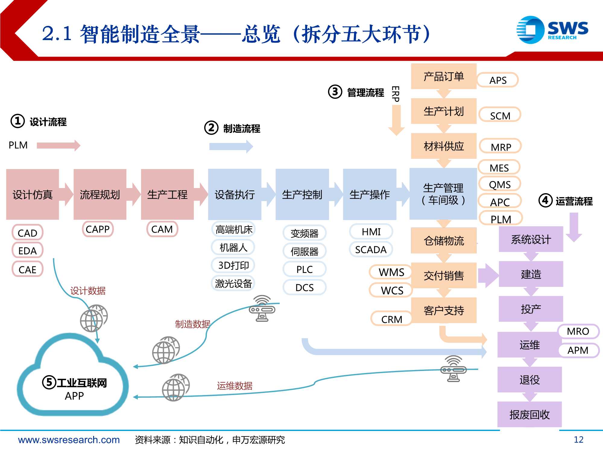 2022年智能制造行业投资策略：后疫情时代的智造软件大机会