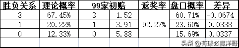 2022世界杯开盘（「洋哥足球比赛分析专栏」用数据解读比赛玄机-竞彩2022.11.26）