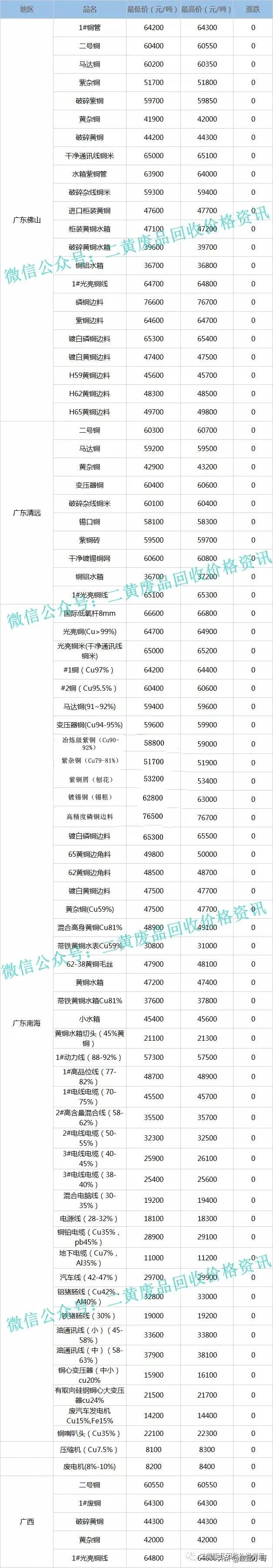 废铜价格今日持稳，2022年2月18日废铜回收价格行情调整信息