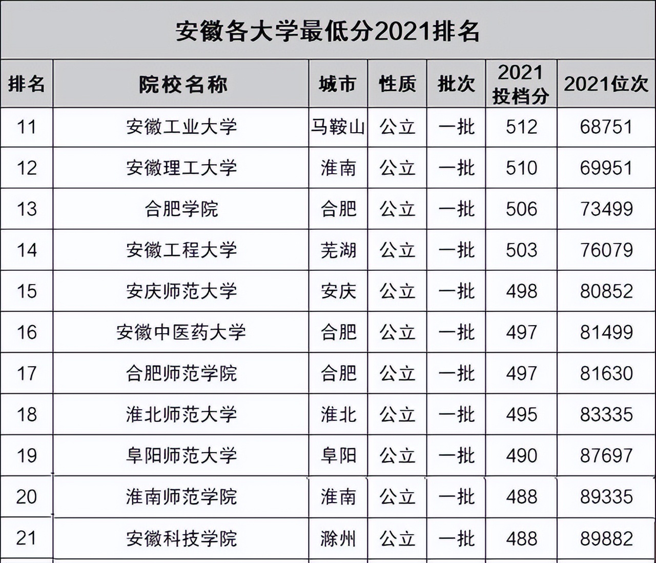 安徽省一本大學排名及錄取分數線2022參考