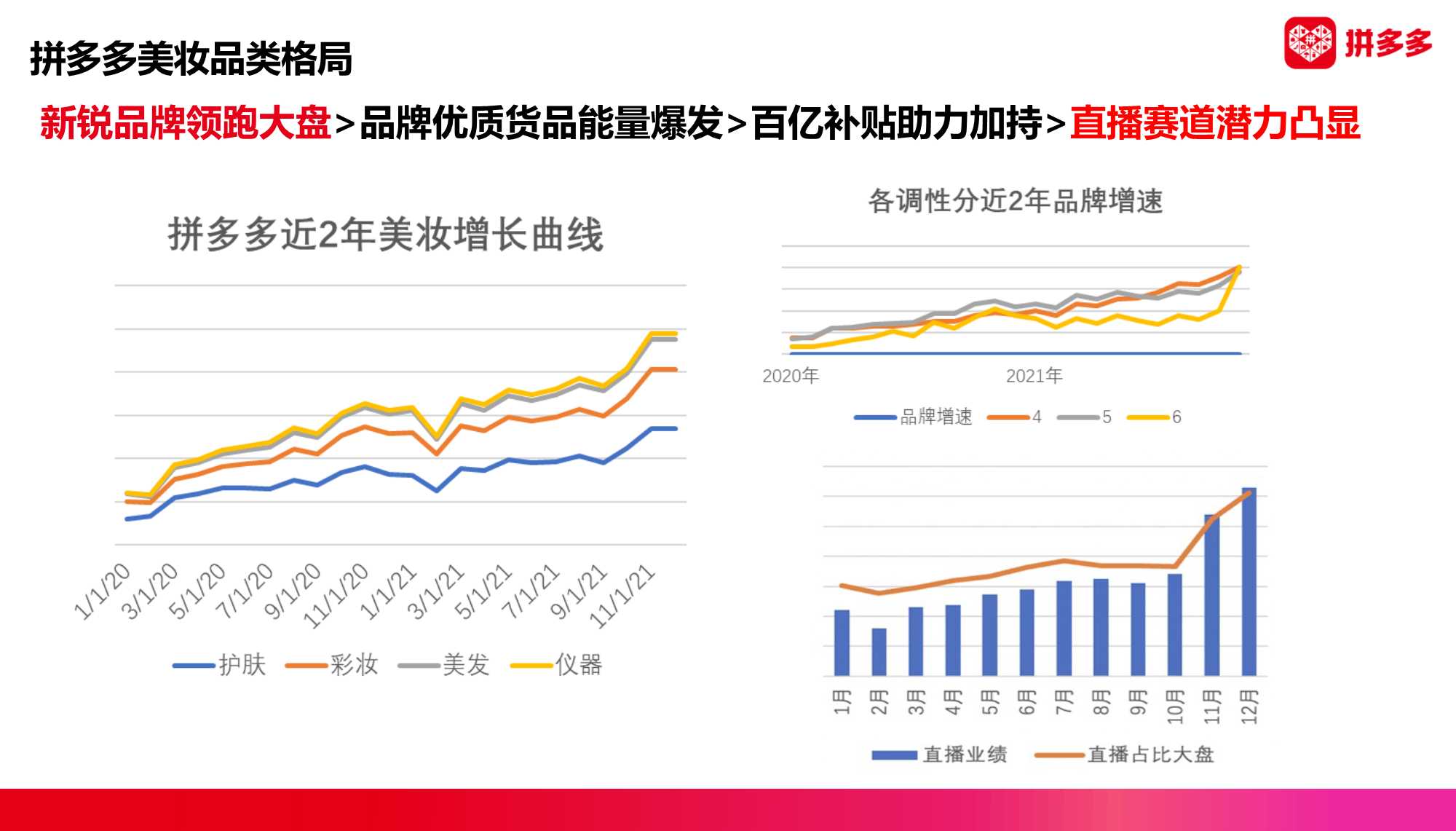 2022拼多多美妆类目趋势洞察与直播最新玩法（暨春季商家大会）