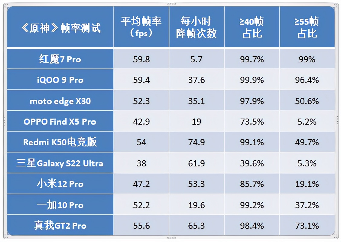 9款骁龙8旗舰性能大对比！到底谁才是驯龙高手？