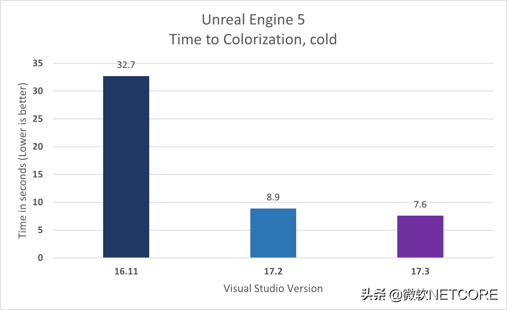 宇宙第一神器，Visual Studio 2022 性能增强