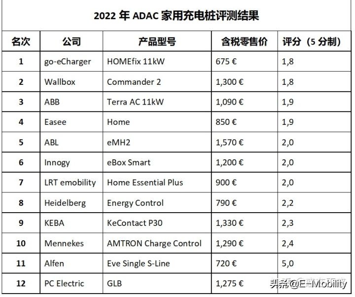 2022年ADAC家用充电桩评测