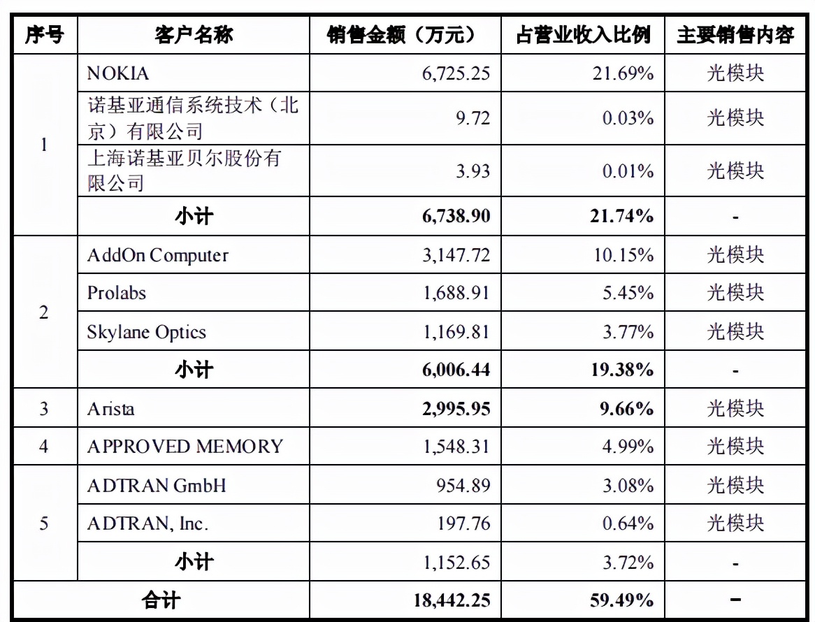 两头在外的联特科技，客户越发集中，芯片荒下如何求发展