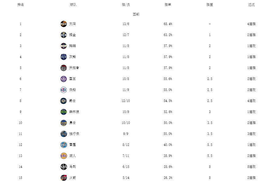 nba最新比分（NBA最新排名！太阳绿军领跑，篮网勇士仅第10，湖人三杀马刺）