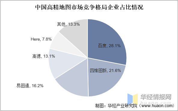 一天研究一个行业：中国高精地图行业市场深度分析