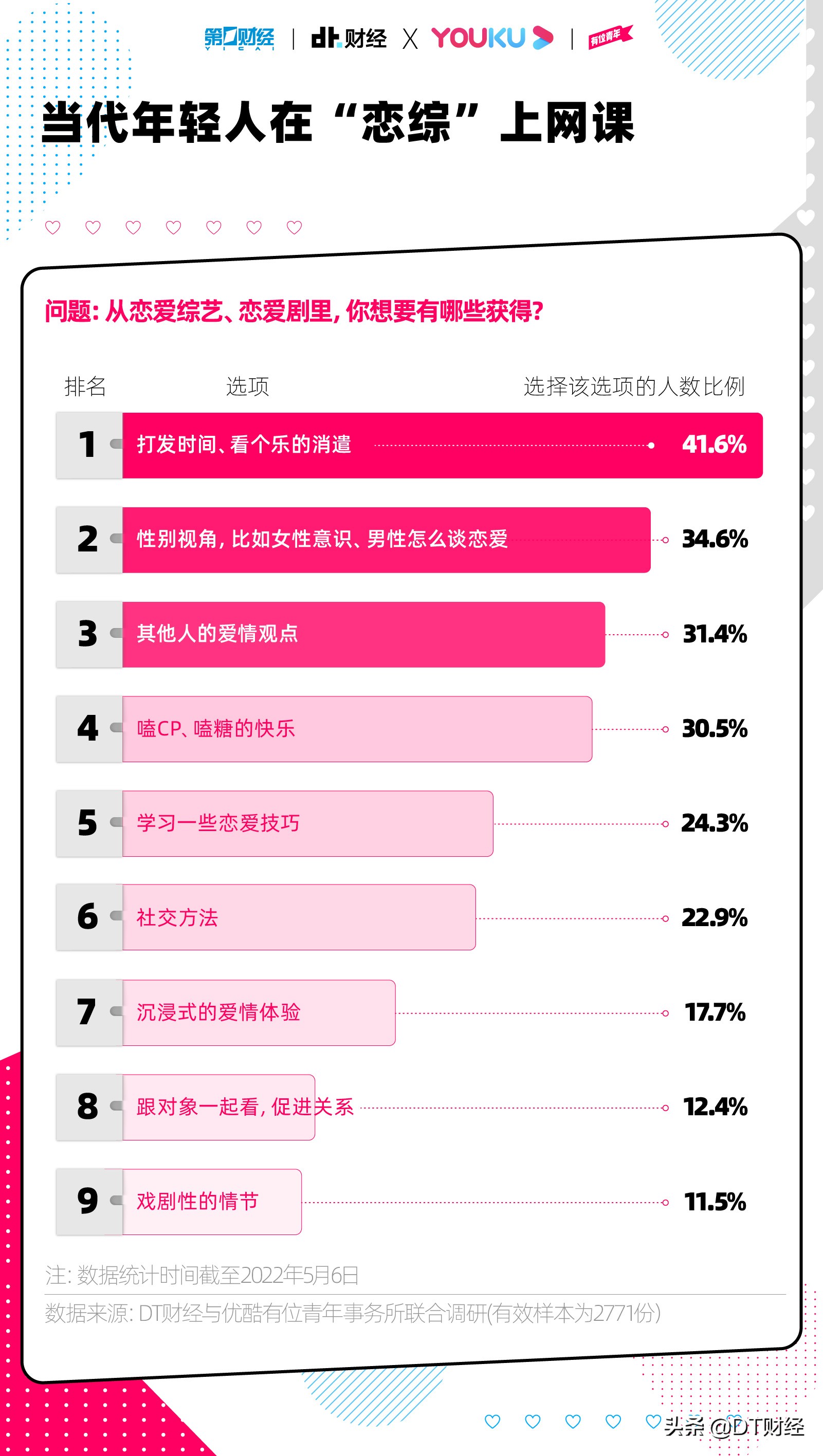 2022国产青年爱情新趋势：6个特征、8种人格