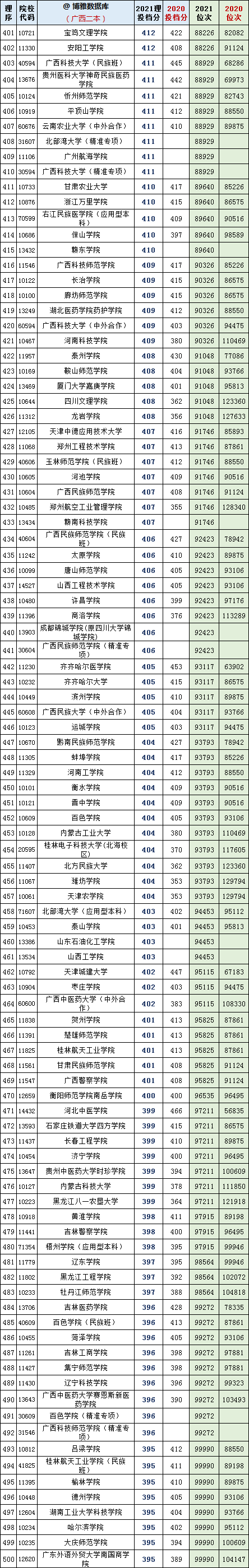 广西二本大学排名