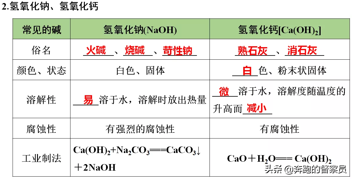 初中化學｜第十單元五大考點知識點歸納與總結，預習或復習必備