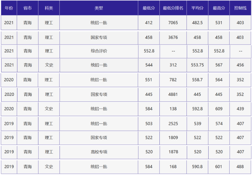 刚刚，北京高考分数线正式公布！附北京外国语大学近三年录取分数线！