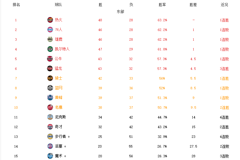 nba东部的球队有哪些(东部最新排名！热火重返榜首，篮网躺升前八，争六 卡位白热化)