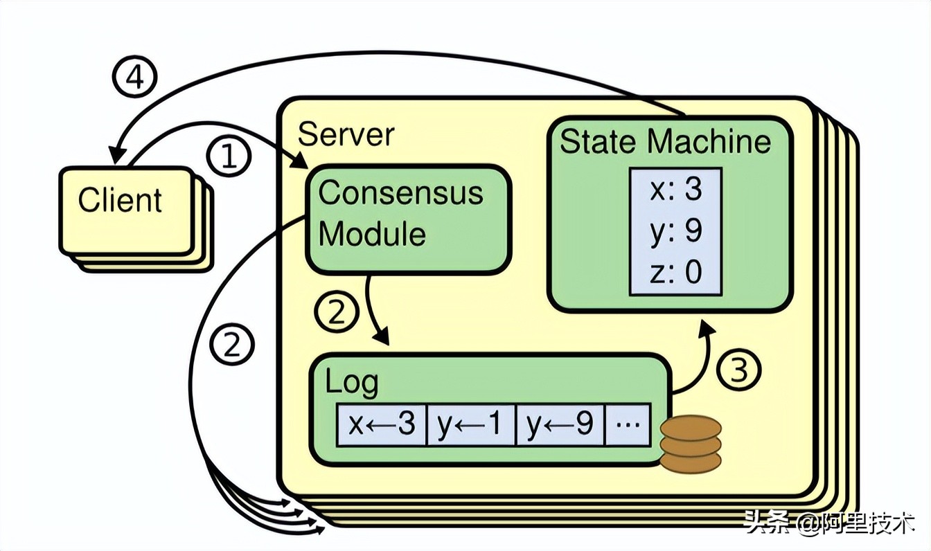 化繁为简，聊一聊复制状态机系统架构抽象